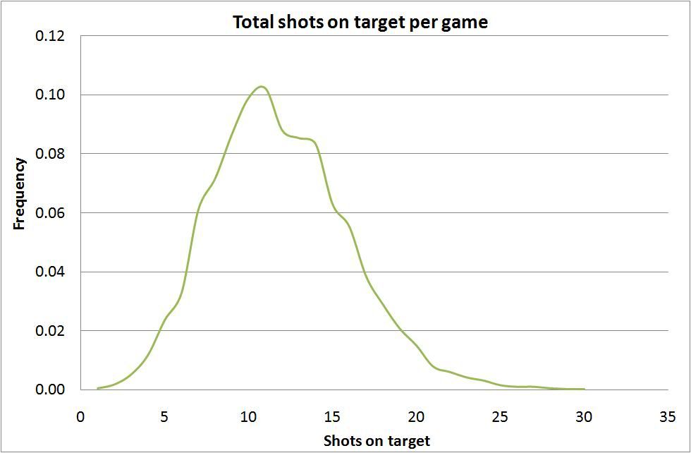 Distribution of shots on target in the premiership James' Blog