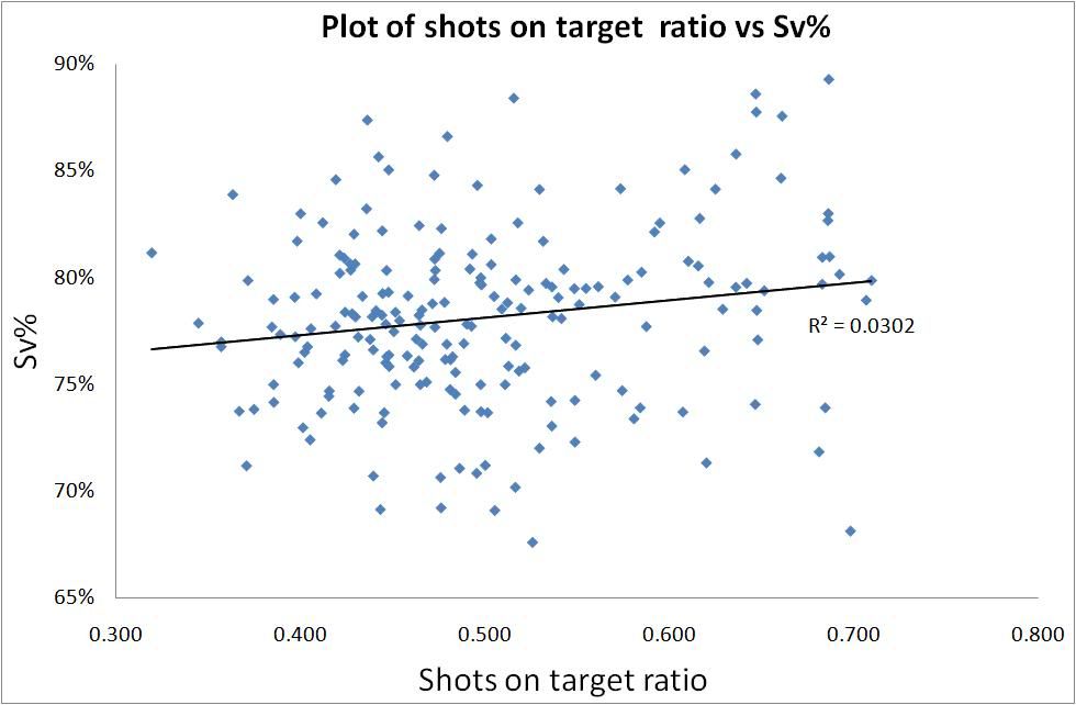 Save percentage part I James' Blog