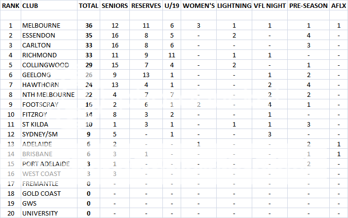 Most VFL/AFL Full Season Premierships | BigFooty Forum